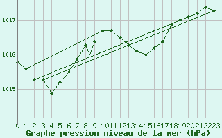 Courbe de la pression atmosphrique pour Middle Wallop