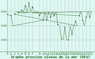 Courbe de la pression atmosphrique pour Nis