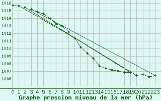 Courbe de la pression atmosphrique pour Bielsko-Biala