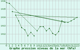 Courbe de la pression atmosphrique pour Frontenay (79)