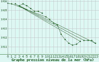 Courbe de la pression atmosphrique pour Wlodawa