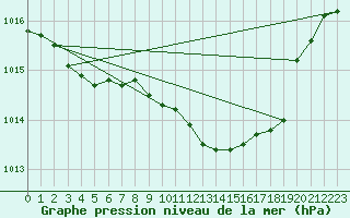 Courbe de la pression atmosphrique pour La Coruna