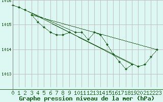 Courbe de la pression atmosphrique pour Seichamps (54)