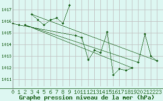 Courbe de la pression atmosphrique pour Madrid / Retiro (Esp)