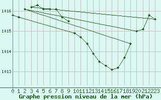 Courbe de la pression atmosphrique pour Meiningen