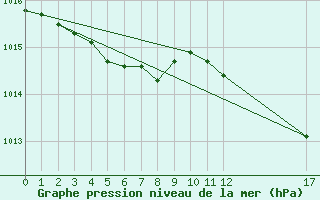 Courbe de la pression atmosphrique pour Malbosc (07)