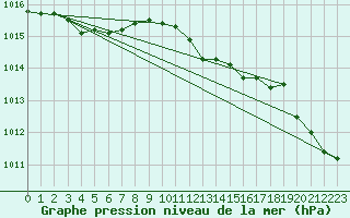 Courbe de la pression atmosphrique pour Lerwick