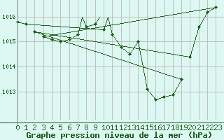 Courbe de la pression atmosphrique pour Beja