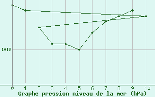 Courbe de la pression atmosphrique pour Sletterhage 