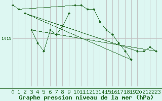 Courbe de la pression atmosphrique pour Boulaide (Lux)