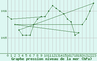 Courbe de la pression atmosphrique pour Figari (2A)