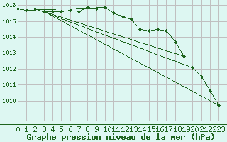 Courbe de la pression atmosphrique pour Angermuende