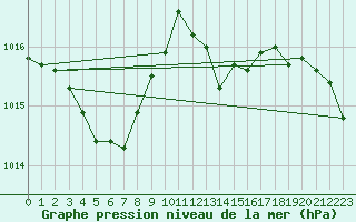 Courbe de la pression atmosphrique pour Ble / Mulhouse (68)