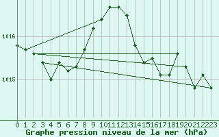 Courbe de la pression atmosphrique pour Le Luc (83)