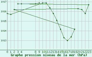 Courbe de la pression atmosphrique pour Aubenas - Lanas (07)