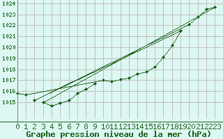 Courbe de la pression atmosphrique pour Nottingham Weather Centre