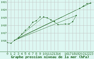 Courbe de la pression atmosphrique pour Banloc