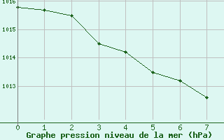 Courbe de la pression atmosphrique pour Akita