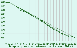 Courbe de la pression atmosphrique pour Boulaide (Lux)