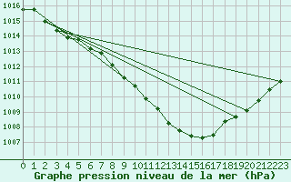 Courbe de la pression atmosphrique pour Ernage (Be)