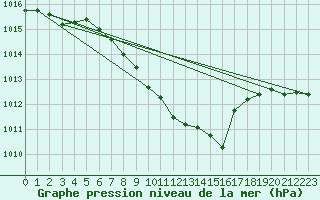 Courbe de la pression atmosphrique pour Caslav