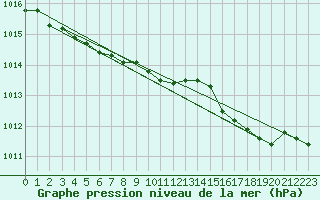 Courbe de la pression atmosphrique pour Herserange (54)