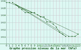 Courbe de la pression atmosphrique pour Lamballe (22)