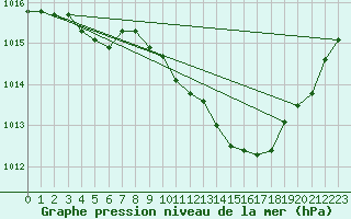 Courbe de la pression atmosphrique pour Auch (32)