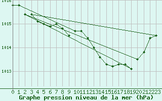 Courbe de la pression atmosphrique pour Calvi (2B)