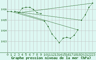 Courbe de la pression atmosphrique pour Regensburg