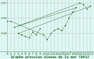 Courbe de la pression atmosphrique pour Reutte