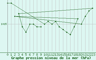 Courbe de la pression atmosphrique pour Ilomantsi Ptsnvaara