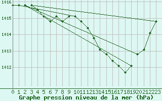 Courbe de la pression atmosphrique pour Manlleu (Esp)