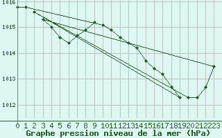 Courbe de la pression atmosphrique pour Nonaville (16)