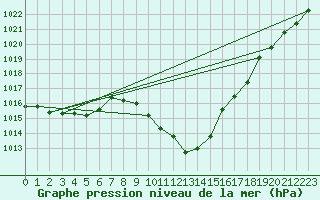 Courbe de la pression atmosphrique pour Sion (Sw)