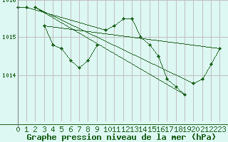 Courbe de la pression atmosphrique pour Jan (Esp)