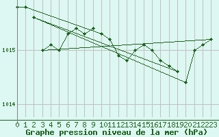 Courbe de la pression atmosphrique pour Langdon Bay