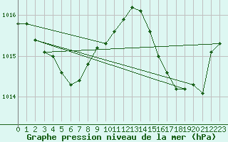 Courbe de la pression atmosphrique pour Cerisiers (89)