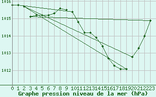 Courbe de la pression atmosphrique pour Gap-Sud (05)