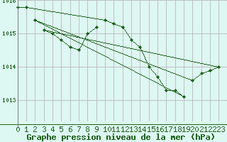 Courbe de la pression atmosphrique pour Ste (34)