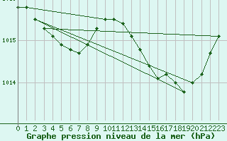 Courbe de la pression atmosphrique pour Bziers-Centre (34)