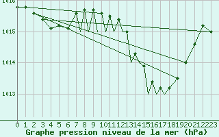 Courbe de la pression atmosphrique pour Gibraltar (UK)