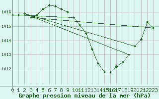 Courbe de la pression atmosphrique pour Pully-Lausanne (Sw)