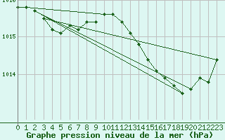 Courbe de la pression atmosphrique pour Saint-Brieuc (22)