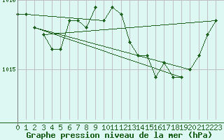 Courbe de la pression atmosphrique pour Ambrieu (01)