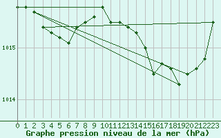 Courbe de la pression atmosphrique pour L