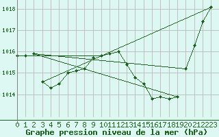 Courbe de la pression atmosphrique pour Millau - Soulobres (12)