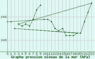 Courbe de la pression atmosphrique pour Grimentz (Sw)