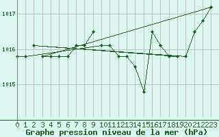 Courbe de la pression atmosphrique pour El Mallol (Esp)