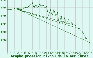 Courbe de la pression atmosphrique pour Braunschweig